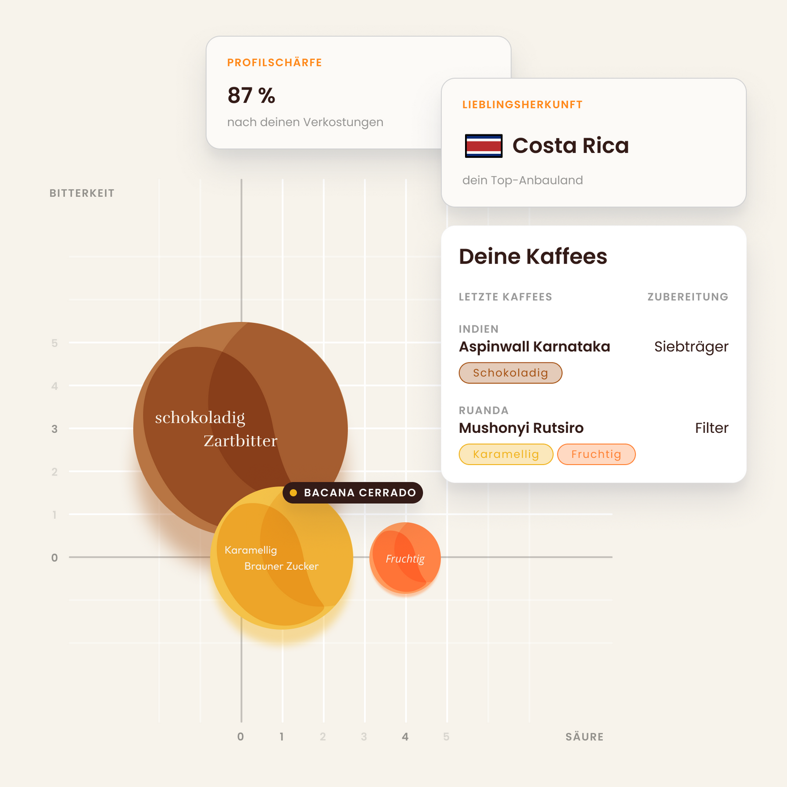 Your coffee taste